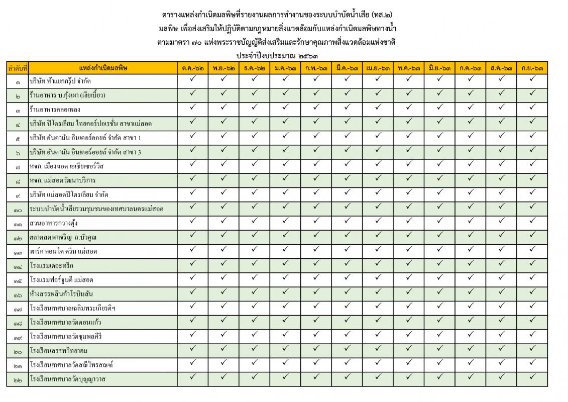 - กิจกรรมงานควบคุมและตรวจสอบการบำบัดน้ำเสีย