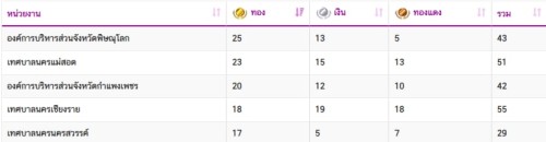 สรุปผลการแข่งขันกีฬานักเรียนองค์กรปกครองส่วนท้องถิ่น "นครเชียงรายเกมส์" รอบคัดเลือกภาคเหนือ คัดที่ 38