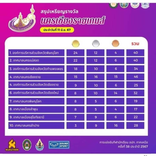 สรุปผลการแข่งขันกีฬานักเรียนองค์กรปกครองส่วนท้องถิ่น "นครเชียงรายเกมส์" รอบคัดเลือกภาคเหนือ คัดที่ 38