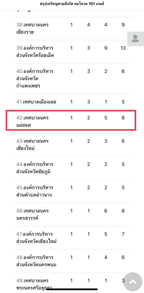 นายกเทศมนตรีนครแม่สอดพร้อมผู้บริหารร่วมให้กำลังใจนักเรียนในสังกัด โครงการจัดส่งนักกีฬาเข้าร่วมแข่งขันกีฬานักเรียนองค์กรปกครองส่วนท้องถิ่น ระดับประเทศ ณ จังหวัดร้อยเอ็ด