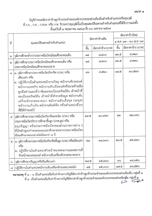 ประกาศ ก.จ. ก.ท. และ ก.อบต. เรื่อง การให้ลูกจ้างประจำขององค์กรปกครองส่วนท้องถิ่นได้รับอัตราค่าจ้าง และจำนวนเงินที่ปรับเพิ่มสำหรับตำแหน่งหรือคุณวุฒิที่ ก.พ. หรือ ก.จ. ก.ท. และ ก.อบต. รับรองว่าคุณวุฒินั้นเป็นคุณสมบัติเฉพาะสำหรับตำแหน่งที่ได้รับการแต่งตั้ง พ