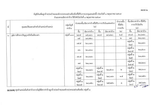 ประกาศ ก.จ. ก.ท. และ ก.อบต. เรื่อง การให้ลูกจ้างประจำขององค์กรปกครองส่วนท้องถิ่นได้รับอัตราค่าจ้าง และจำนวนเงินที่ปรับเพิ่มสำหรับตำแหน่งหรือคุณวุฒิที่ ก.พ. หรือ ก.จ. ก.ท. และ ก.อบต. รับรองว่าคุณวุฒินั้นเป็นคุณสมบัติเฉพาะสำหรับตำแหน่งที่ได้รับการแต่งตั้ง พ