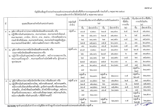 ประกาศ ก.จ. ก.ท. และ ก.อบต. เรื่อง การให้ลูกจ้างประจำขององค์กรปกครองส่วนท้องถิ่นได้รับอัตราค่าจ้าง และจำนวนเงินที่ปรับเพิ่มสำหรับตำแหน่งหรือคุณวุฒิที่ ก.พ. หรือ ก.จ. ก.ท. และ ก.อบต. รับรองว่าคุณวุฒินั้นเป็นคุณสมบัติเฉพาะสำหรับตำแหน่งที่ได้รับการแต่งตั้ง พ