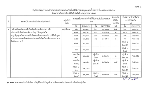 ประกาศ ก.จ. ก.ท. และ ก.อบต. เรื่อง การให้ลูกจ้างประจำขององค์กรปกครองส่วนท้องถิ่นได้รับอัตราค่าจ้าง และจำนวนเงินที่ปรับเพิ่มสำหรับตำแหน่งหรือคุณวุฒิที่ ก.พ. หรือ ก.จ. ก.ท. และ ก.อบต. รับรองว่าคุณวุฒินั้นเป็นคุณสมบัติเฉพาะสำหรับตำแหน่งที่ได้รับการแต่งตั้ง พ