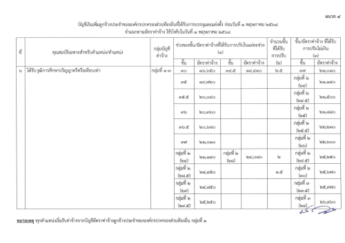 ประกาศ ก.จ. ก.ท. และ ก.อบต. เรื่อง การให้ลูกจ้างประจำขององค์กรปกครองส่วนท้องถิ่นได้รับอัตราค่าจ้าง และจำนวนเงินที่ปรับเพิ่มสำหรับตำแหน่งหรือคุณวุฒิที่ ก.พ. หรือ ก.จ. ก.ท. และ ก.อบต. รับรองว่าคุณวุฒินั้นเป็นคุณสมบัติเฉพาะสำหรับตำแหน่งที่ได้รับการแต่งตั้ง พ
