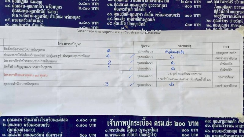 LINE_ALBUM_68.11.18 คก.จัดทำแผนชช.ชุมพลพัฒนา_251209_106