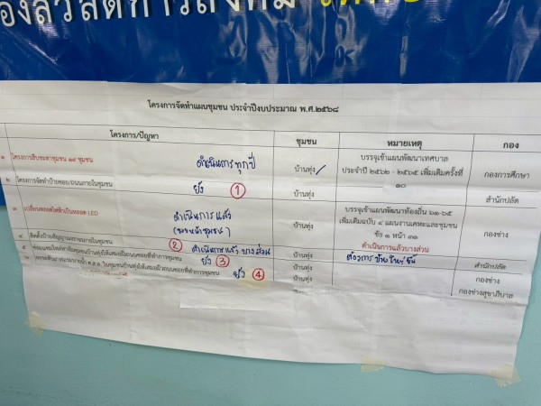 LINE_ALBUM_68.11.24 คก.จัดทำแผนชุมชนบ้านทุ่ง_251126_26