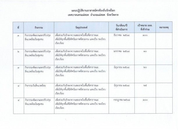 แผนปฏิบัติงานอาสาสมัครท้องถิ่นรักษ์โลก เทศบาลนครแม่สอด ประจำปีงบประมาณ พ.ศ.2568