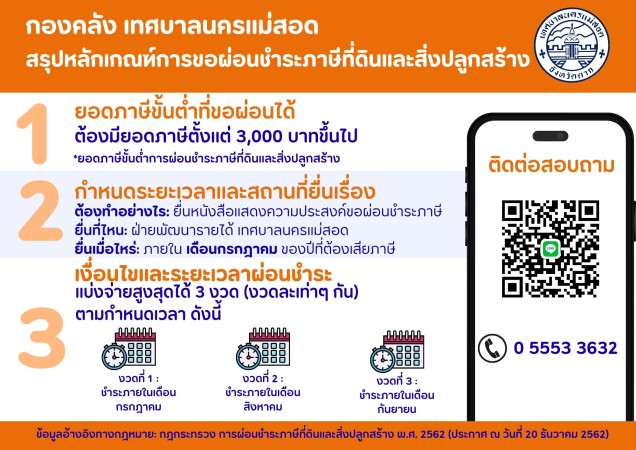 เทศบาลนครแม่สอดแจ้งหลักเกณฑ์การขอผ่อนชำระภาษีที่ดินและสิ่งปลูกสร้าง ประจำปี 2569