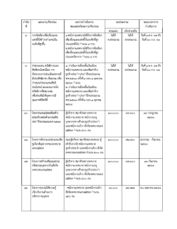 รายงานผลการดำเนินการตามนโยบายการบริหารทรัพยากรบุคคล ประจำปีงบประมาณ พ.ศ. 2568_Page6