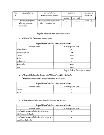 รายงานผลการดำเนินการตามนโยบายการบริหารทรัพยากรบุคคล ประจำปีงบประมาณ พ.ศ. 2568_Page7