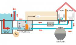 ระบบสุขาภิบาลในบ้าน