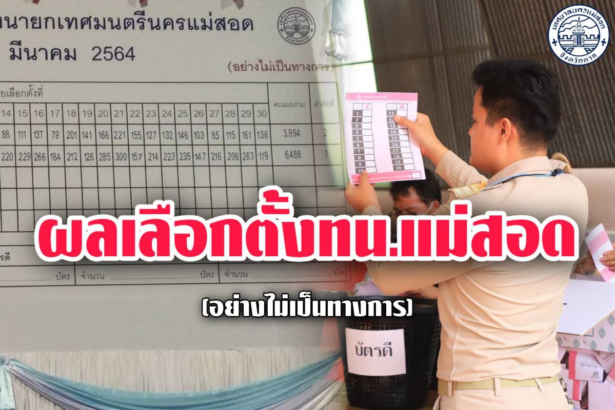 ทน.แม่สอด นับผลการเลือกตั้งสมาชิกสภาเทศบาลและนายกเทศมนตรีนครแม่สอด (อย่างไม่เป็นทางการ)