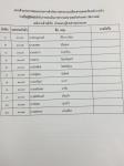 ประกาศรายชื่อผู้มีสิทธิเข้ารับการประเมินภาคความเหมาะสมกับตำแหน่ง (สัมภาษณ์)