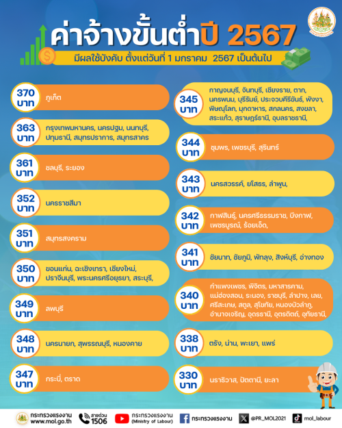 ประกาศคณะกรรมการค่าจ้าง เรื่อง อัตราค่าจ้างขั้นต่ำ (ฉบับที่ 12) ซึ่งได้ประกาศให้มีผลใช้บังคับ ตั้งแต่วันที่  1 มกราคม 2567 และประกาศคณะกรรมการค่าจ้าง เรื่อง อัตราค่าจ้างตามมาตรฐานฝีมือ (ฉบับที่ 13) มีผลบังคับใช้ตั้งแต่วันที่ 18 มีนาคม 2567 เป็นต้นไป