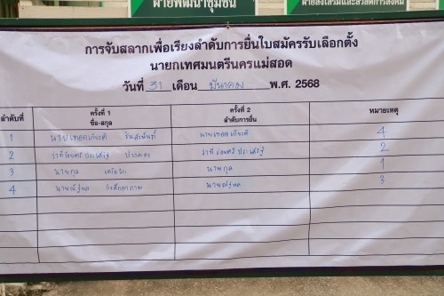 เทศบาลนครแม่สอด ดำเนินการรับสมัครผู้สมัครรับเลือกตั้งสมาชิกสภาเทศบาลนครแม่สอด และนายกเทศมนตรีนครแม่สอด 