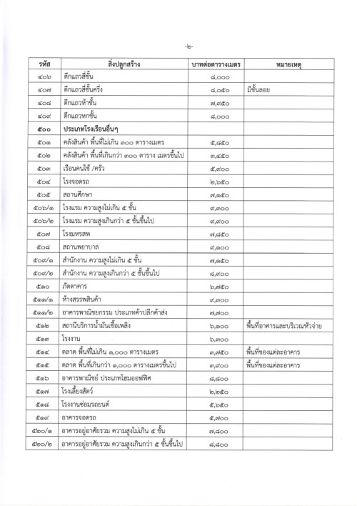 ประกาศเทศบาลนครแม่สอด เรื่อง ประกวดราคาประเมินทุนทรัพย์ของที่ดินและสิ่งปลูกสร้าง (ภ.ด.ส.1) ราคาประเมินทุนทรัพย์ห้องชุด (ภ.ด.ส.2) อัตราภาษีที่จัดเก็บ และรายละเอียดที่เกี่ยวข้องกับการจัดเก็บภาษีที่ดินและสิ่งปลูกสร้าง ประจำปี พ.ศ.2568