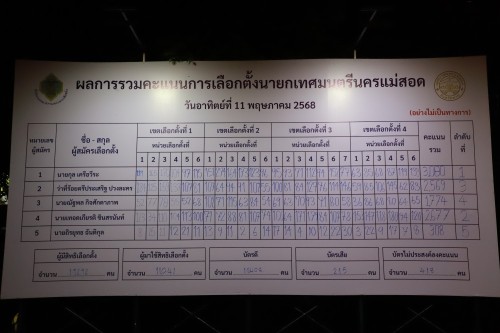 ทน.แม่สอด นับผลการเลือกตั้งสมาชิกสภาเทศบาลและนายกเทศมนตรีนครแม่สอด (อย่างไม่เป็นทางการ)