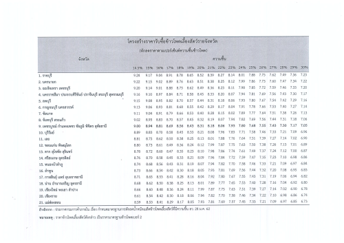 ประกาศกระทรวงพาณิชย์ เรื่อง ราคารับซื้อข้าวโพดเลี้ยงสัตว์ในประเทศ ประจำปี 2568/69