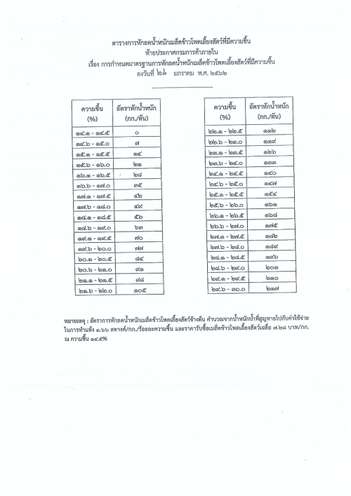 ประกาศกระทรวงพาณิชย์ เรื่อง ราคารับซื้อข้าวโพดเลี้ยงสัตว์ในประเทศ ประจำปี 2568/69